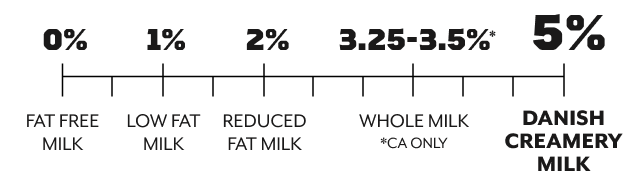 5% Danish Creamery Milk